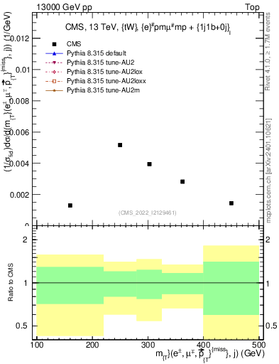 Plot of lljm.mt in 13000 GeV pp collisions