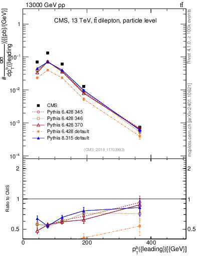 Plot of bj.pt in 13000 GeV pp collisions