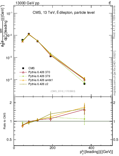 Plot of bj.pt in 13000 GeV pp collisions