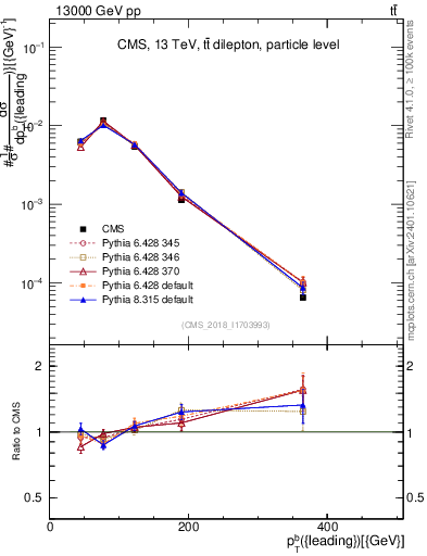Plot of bj.pt in 13000 GeV pp collisions