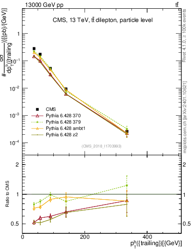 Plot of bj.pt in 13000 GeV pp collisions