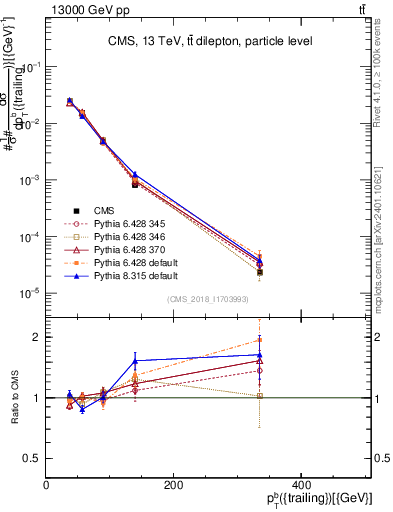 Plot of bj.pt in 13000 GeV pp collisions