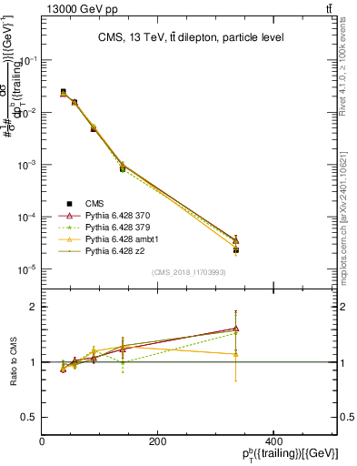 Plot of bj.pt in 13000 GeV pp collisions