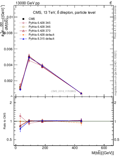 Plot of bjbj.m in 13000 GeV pp collisions