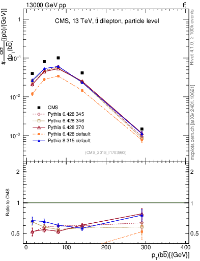 Plot of bjbj.pt in 13000 GeV pp collisions