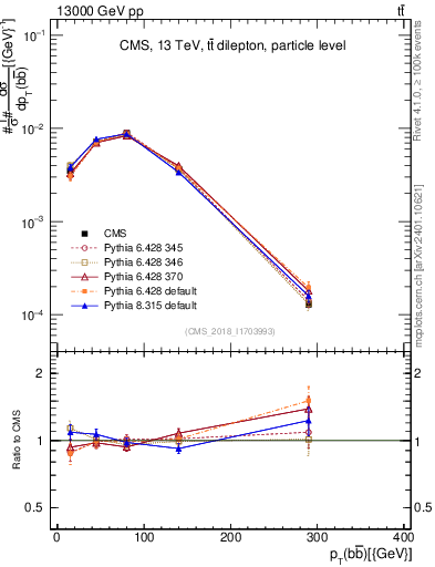 Plot of bjbj.pt in 13000 GeV pp collisions