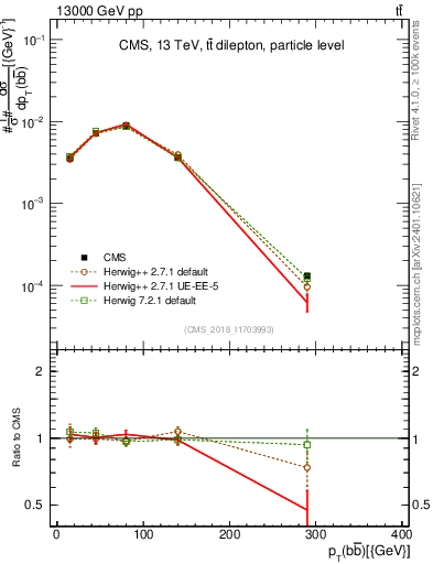 Plot of bjbj.pt in 13000 GeV pp collisions