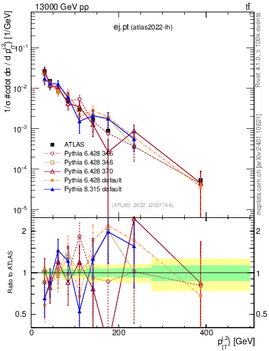 Plot of ej.pt in 13000 GeV pp collisions