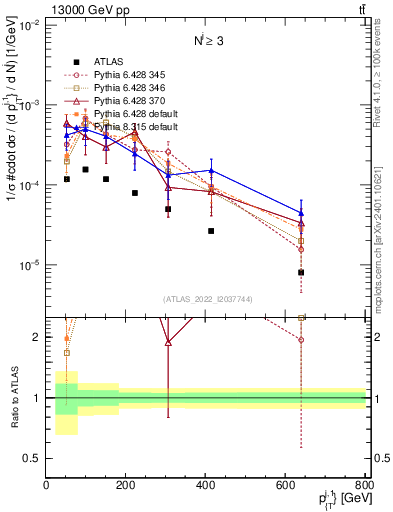 Plot of ej.pt in 13000 GeV pp collisions