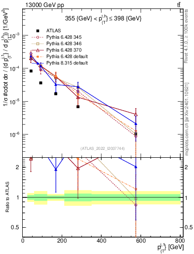 Plot of ej.pt in 13000 GeV pp collisions