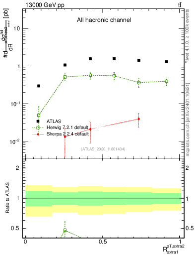 Plot of ej.pt_ej.pt in 13000 GeV pp collisions