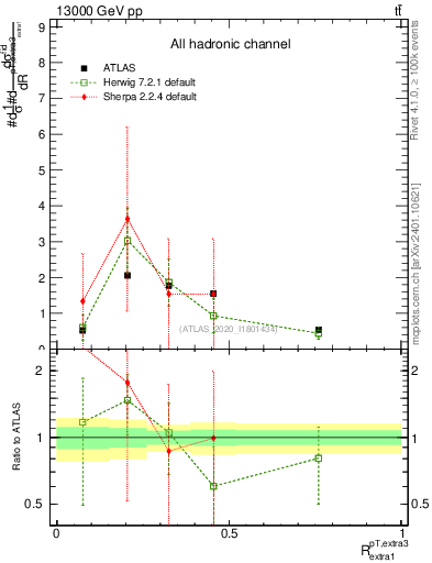 Plot of ej.pt_ej.pt in 13000 GeV pp collisions