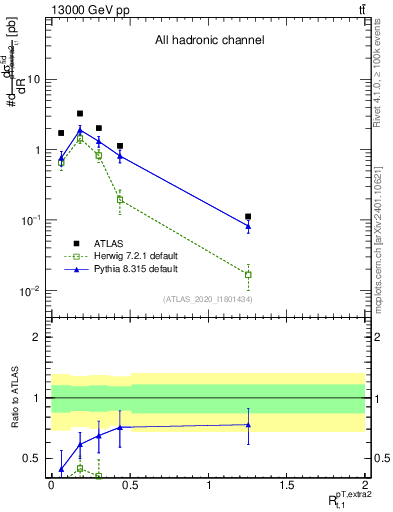 Plot of ej.pt_top.pt in 13000 GeV pp collisions