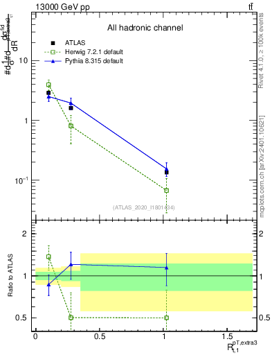 Plot of ej.pt_top.pt in 13000 GeV pp collisions