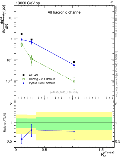 Plot of ej.pt_top.pt in 13000 GeV pp collisions