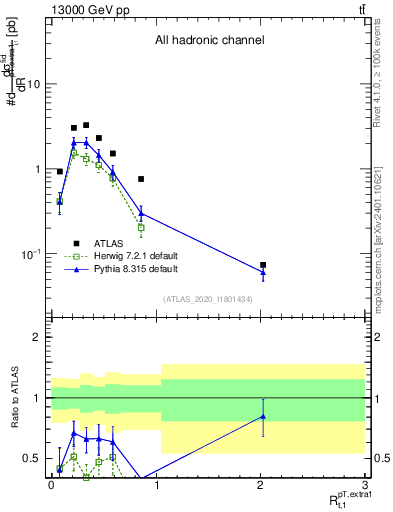 Plot of ej.pt_top.pt in 13000 GeV pp collisions