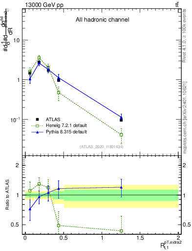 Plot of ej.pt_top.pt in 13000 GeV pp collisions