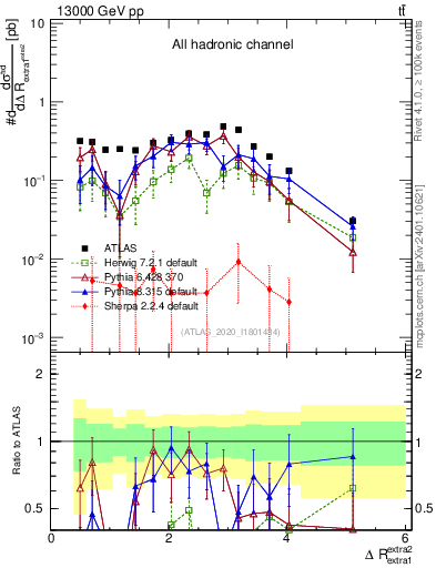 Plot of ejej.dR in 13000 GeV pp collisions