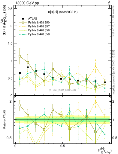 Plot of ejej.dphi in 13000 GeV pp collisions