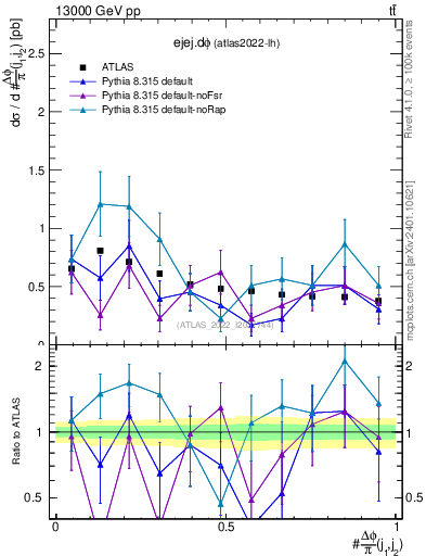 Plot of ejej.dphi in 13000 GeV pp collisions