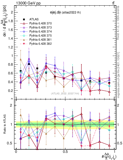 Plot of ejej.dphi in 13000 GeV pp collisions