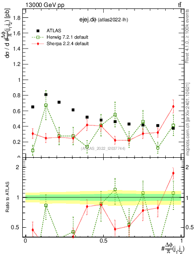 Plot of ejej.dphi in 13000 GeV pp collisions