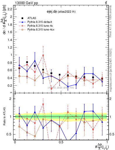 Plot of ejej.dphi in 13000 GeV pp collisions