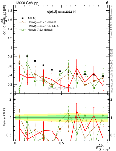Plot of ejej.dphi in 13000 GeV pp collisions