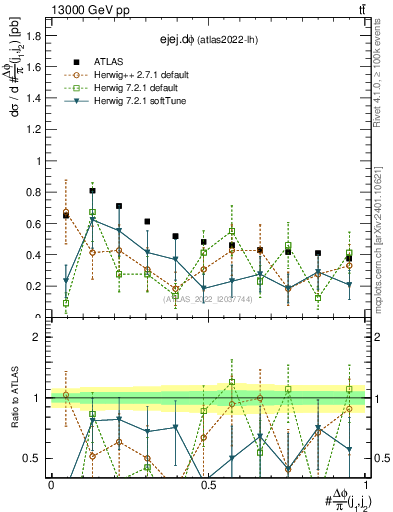 Plot of ejej.dphi in 13000 GeV pp collisions