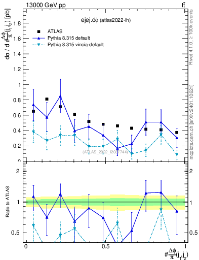 Plot of ejej.dphi in 13000 GeV pp collisions