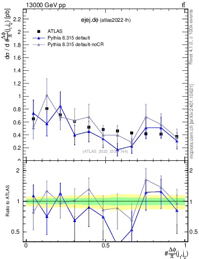 Plot of ejej.dphi in 13000 GeV pp collisions