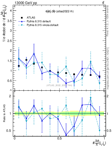 Plot of ejej.dphi in 13000 GeV pp collisions