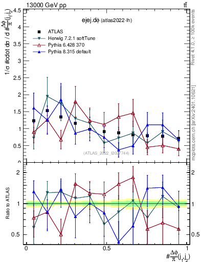 Plot of ejej.dphi in 13000 GeV pp collisions