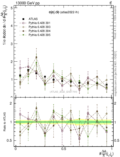 Plot of ejej.dphi in 13000 GeV pp collisions