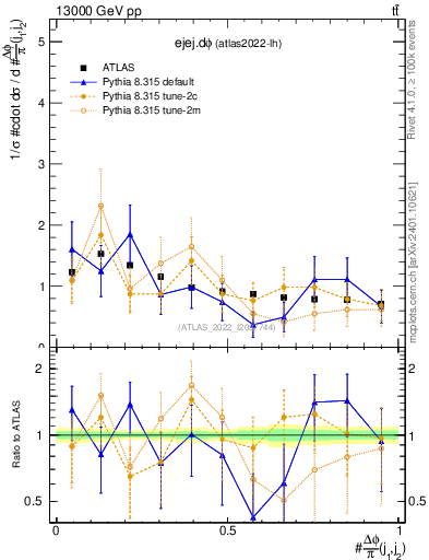 Plot of ejej.dphi in 13000 GeV pp collisions