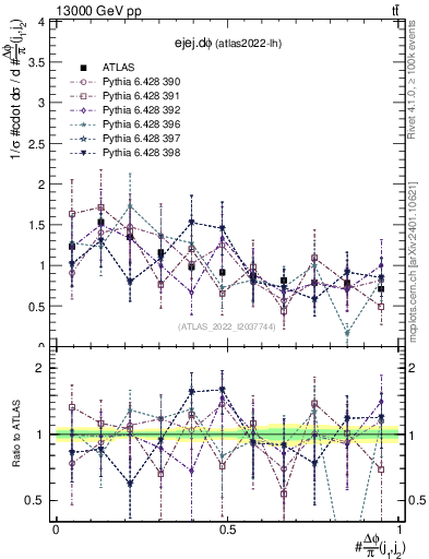 Plot of ejej.dphi in 13000 GeV pp collisions