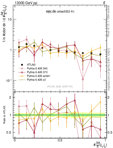 Plot of ejej.dphi in 13000 GeV pp collisions