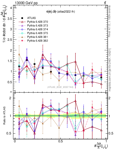 Plot of ejej.dphi in 13000 GeV pp collisions