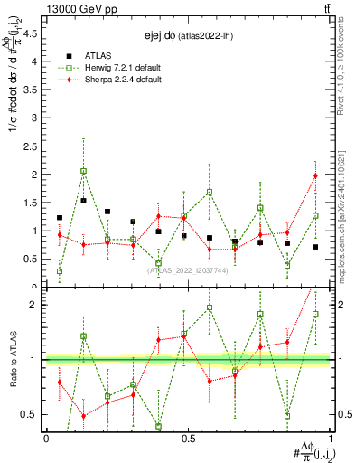 Plot of ejej.dphi in 13000 GeV pp collisions