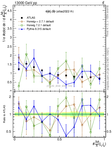 Plot of ejej.dphi in 13000 GeV pp collisions