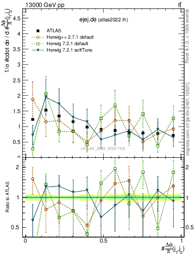 Plot of ejej.dphi in 13000 GeV pp collisions