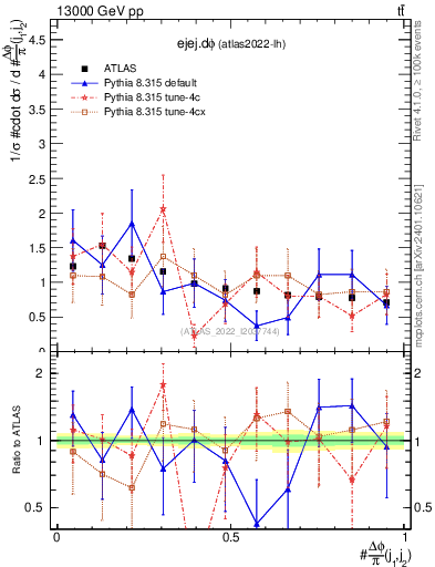 Plot of ejej.dphi in 13000 GeV pp collisions