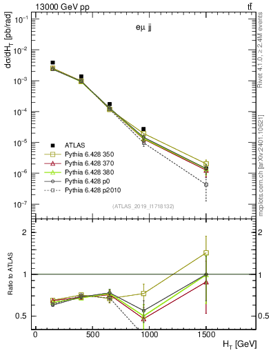 Plot of jj.ht in 13000 GeV pp collisions