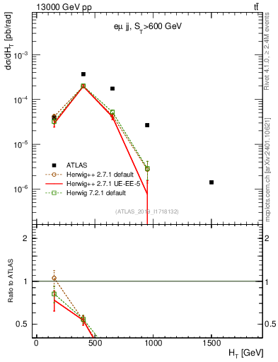 Plot of jj.ht in 13000 GeV pp collisions