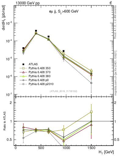 Plot of jj.ht in 13000 GeV pp collisions