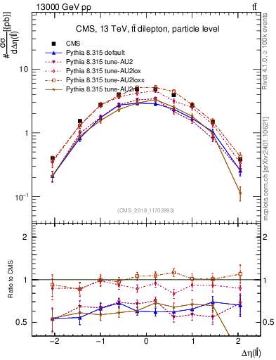 Plot of ll.deta in 13000 GeV pp collisions