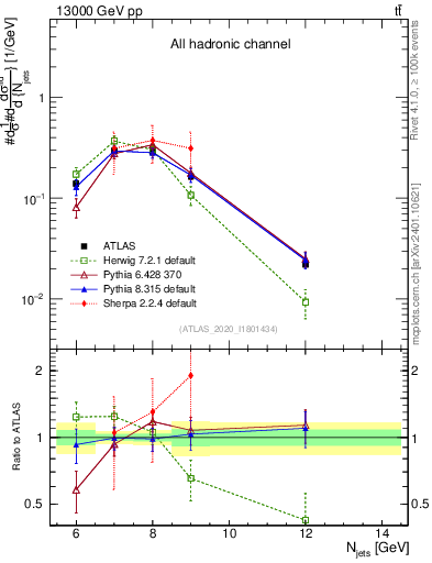 Plot of njets in 13000 GeV pp collisions