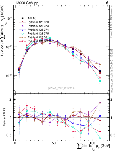Plot of sumpt in 13000 GeV pp collisions