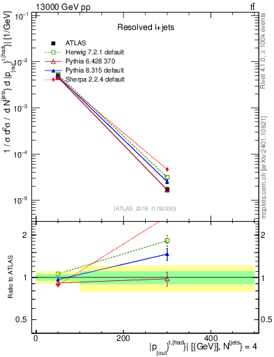 Plot of top.pout in 13000 GeV pp collisions