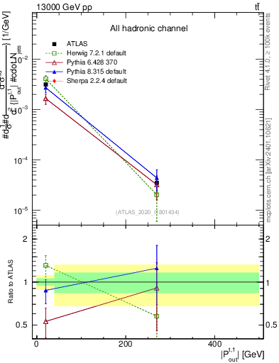 Plot of top.pout in 13000 GeV pp collisions